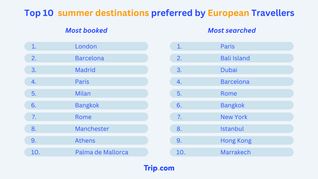 Global travel bookings for summer surpass 2019 levels, with intra-regional travel leading the way: Trip.com 