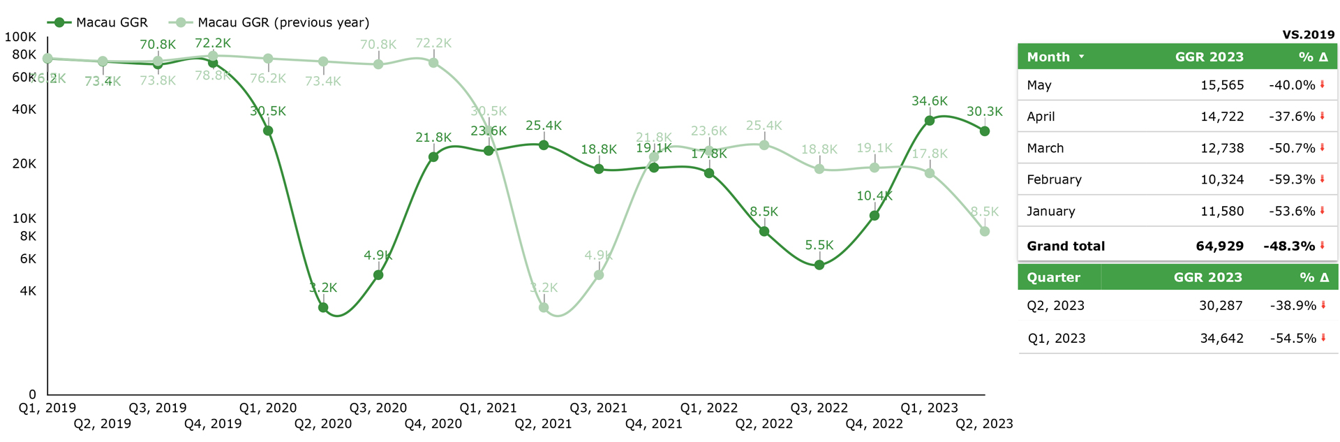 Macau GGR, MAY-2023