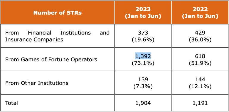 Suspicious Transactions Reports rise for Macau operators in 1H23