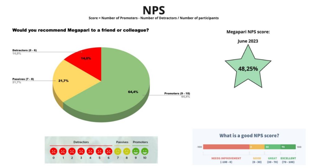 MegaPari NPS survey reveals player preferences