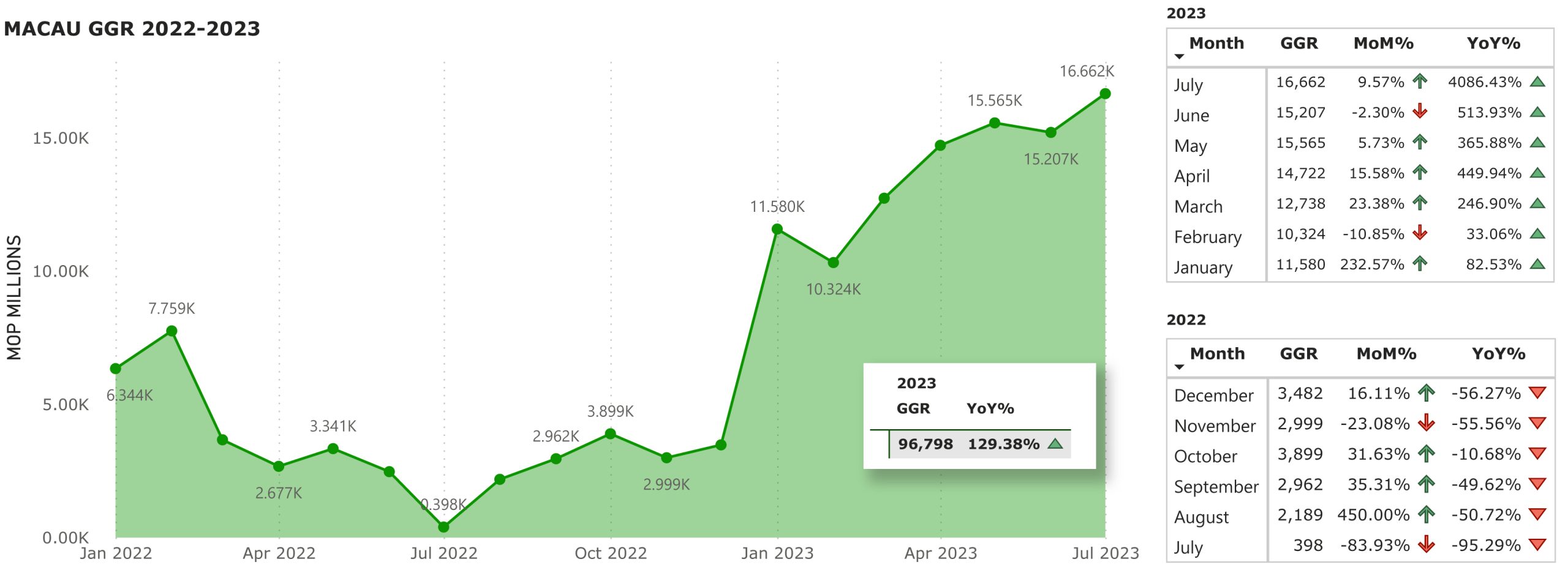 Macau, GGR, gross gaming revenue, July