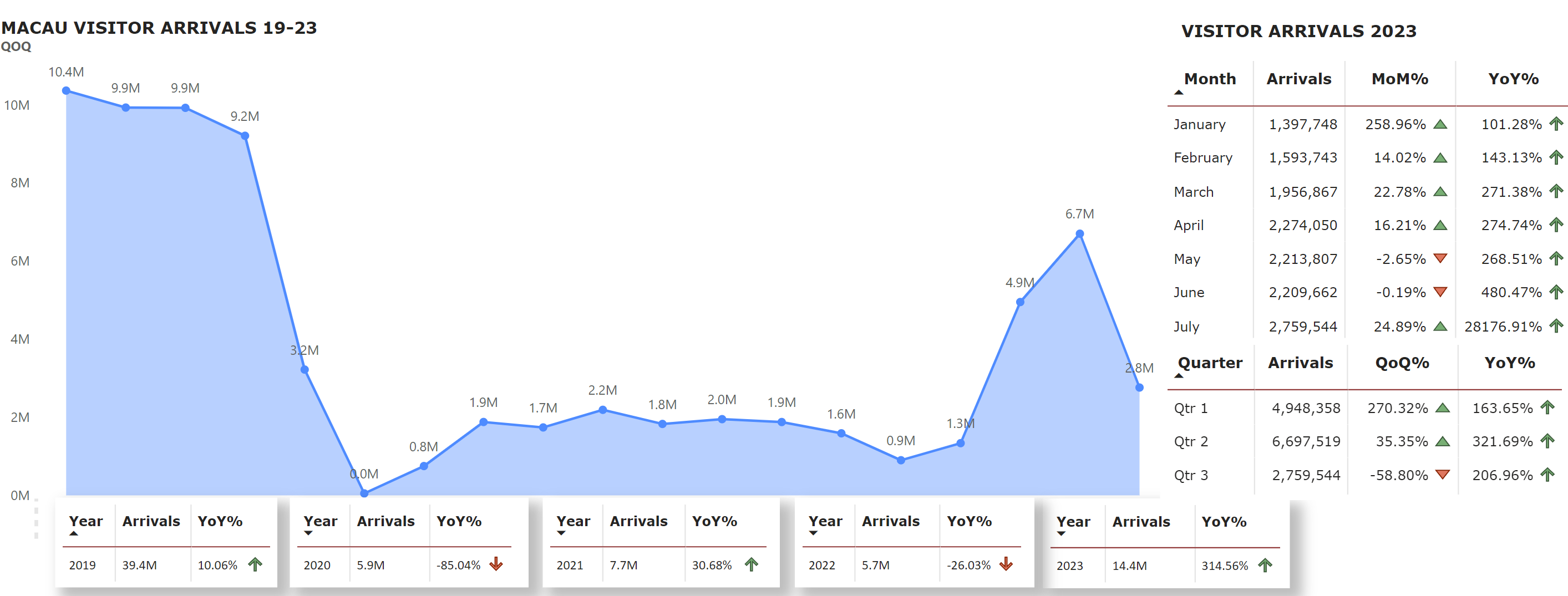 Macau Visitor Arrivals July 2023