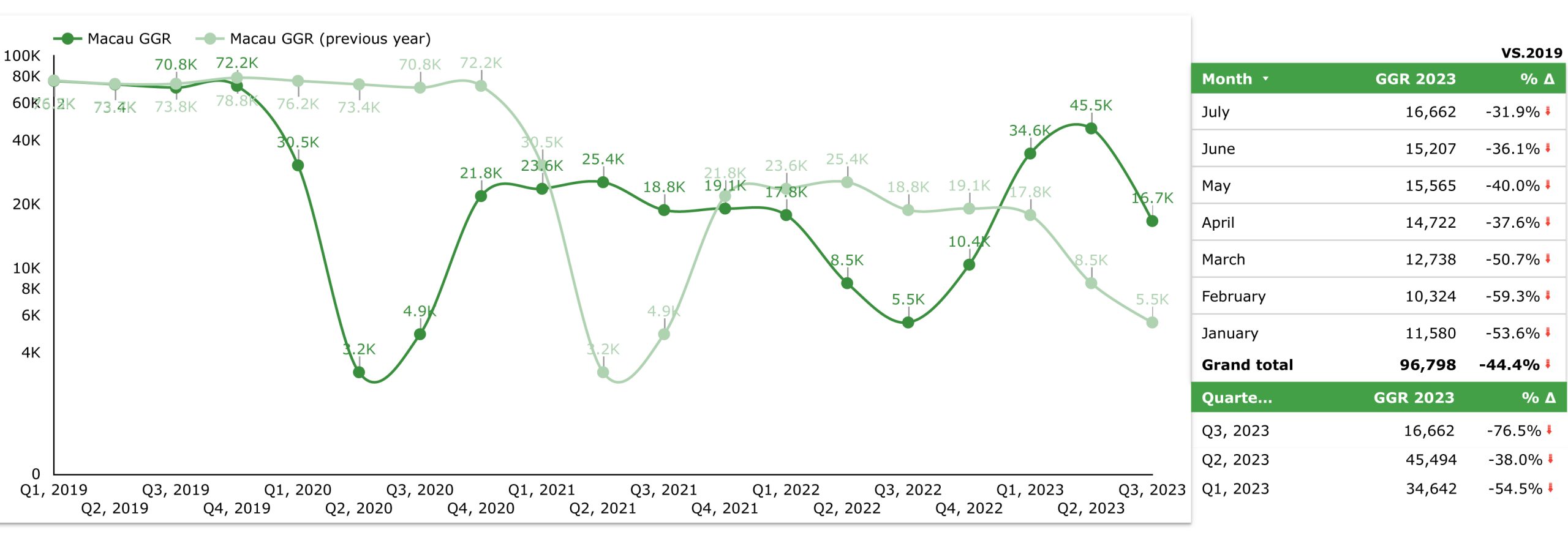 Macau GGR, July 2023