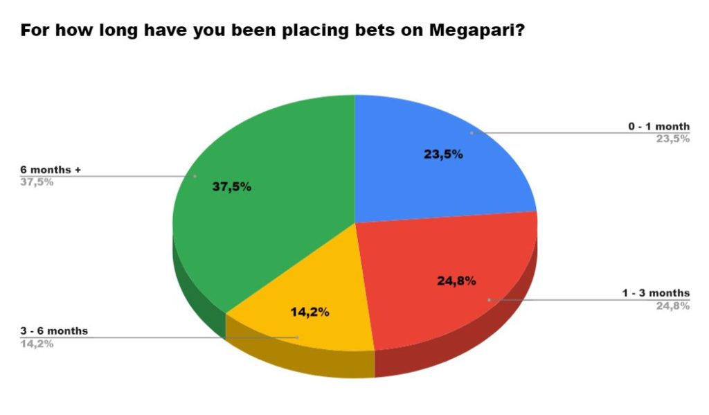 MegaPari NPS survey reveals player preferences