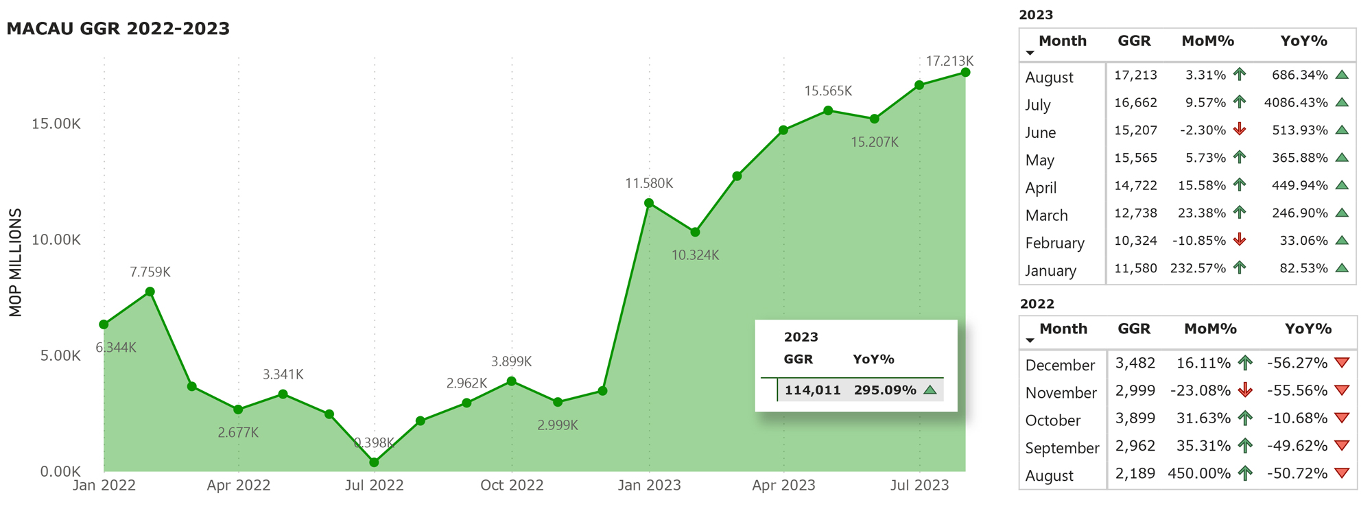 MACAU-GGR-AUGUST-2023