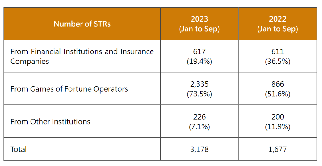 Macau, Suspicious Transaction Report (STRs) from January to September of 2023