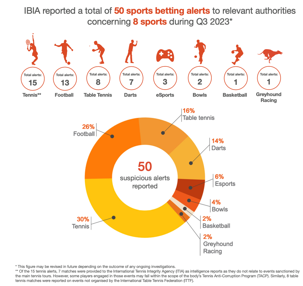50 suspicious betting alerts reported by IBIA in 3Q23