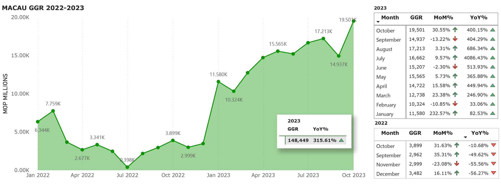 MACAU, GGR, OCTOBER-2023
