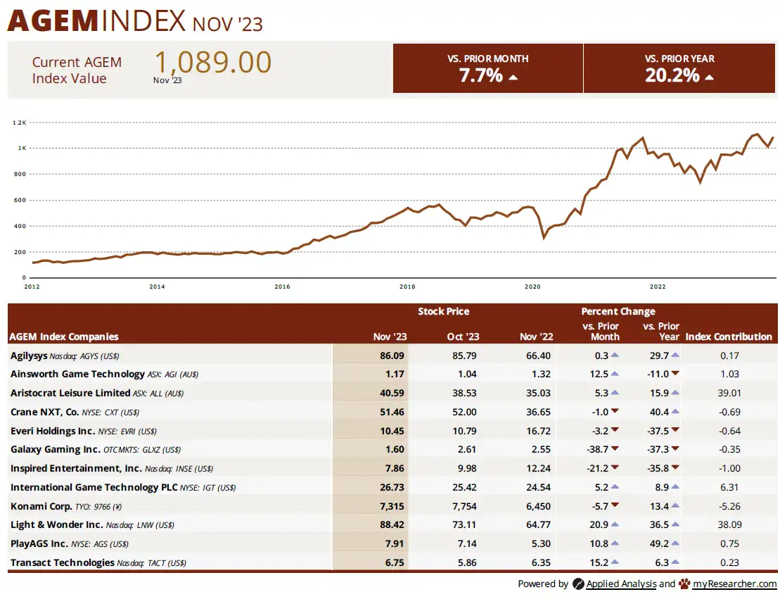 AGEM Index, November 2023