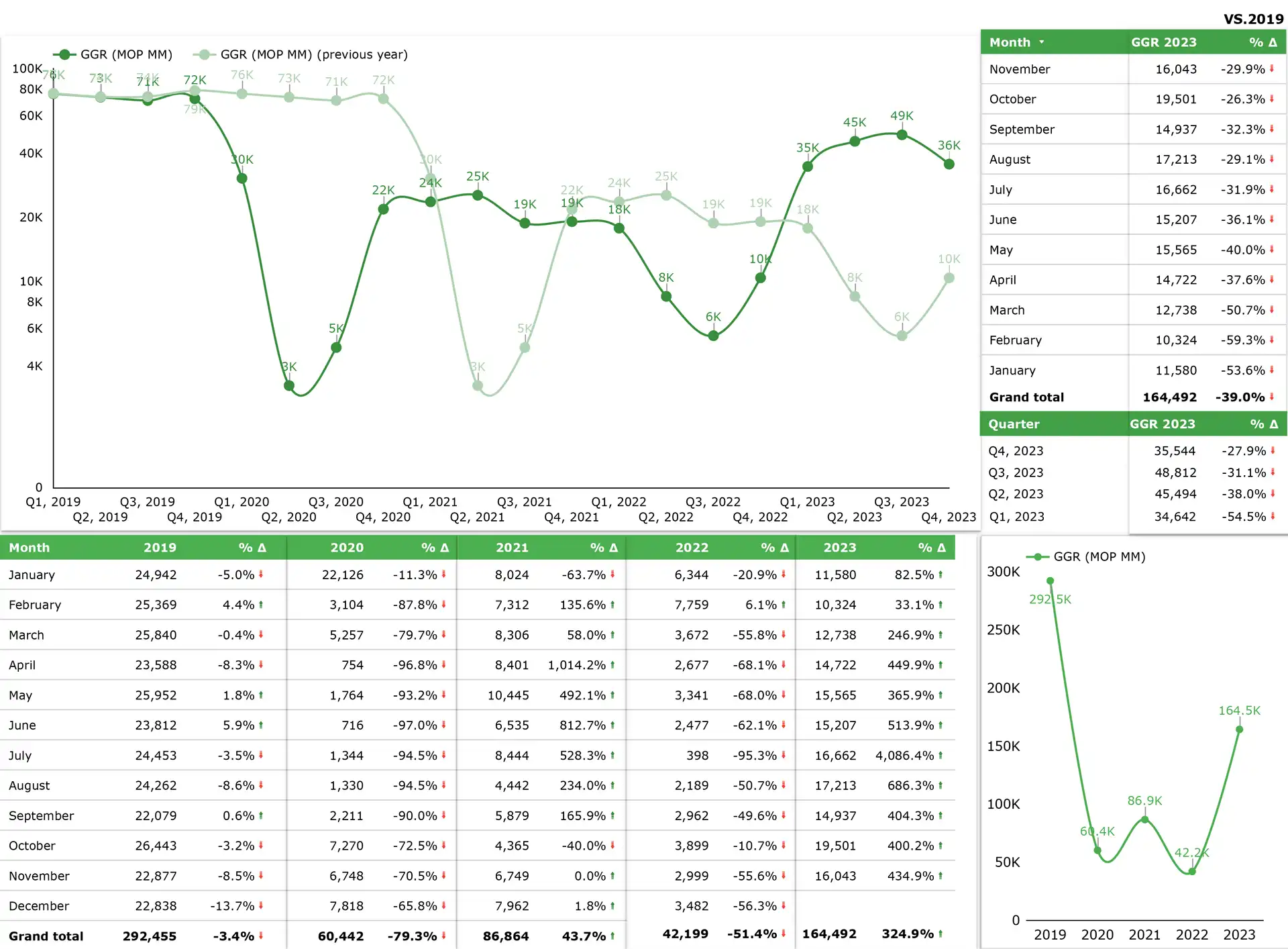 Macau, November GGR, down 17.7 percent m-o-m, to $2 billion