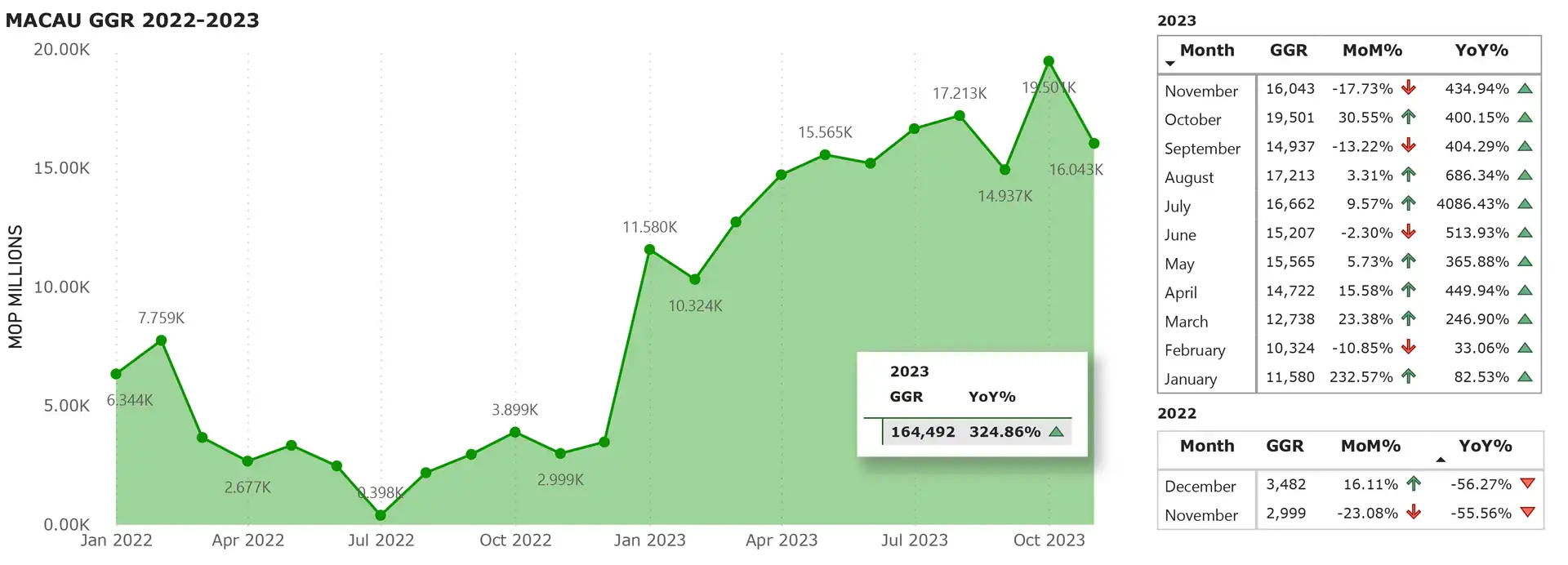 MACAU-November-GGR,-2023-7