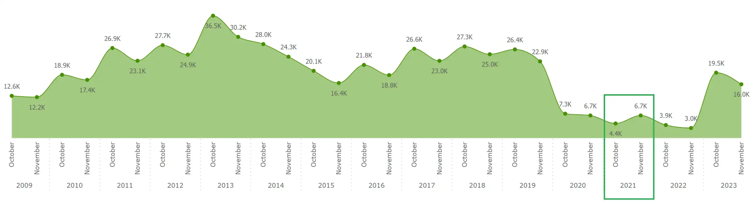 Macau Gross Gaming revenue October-November over the years