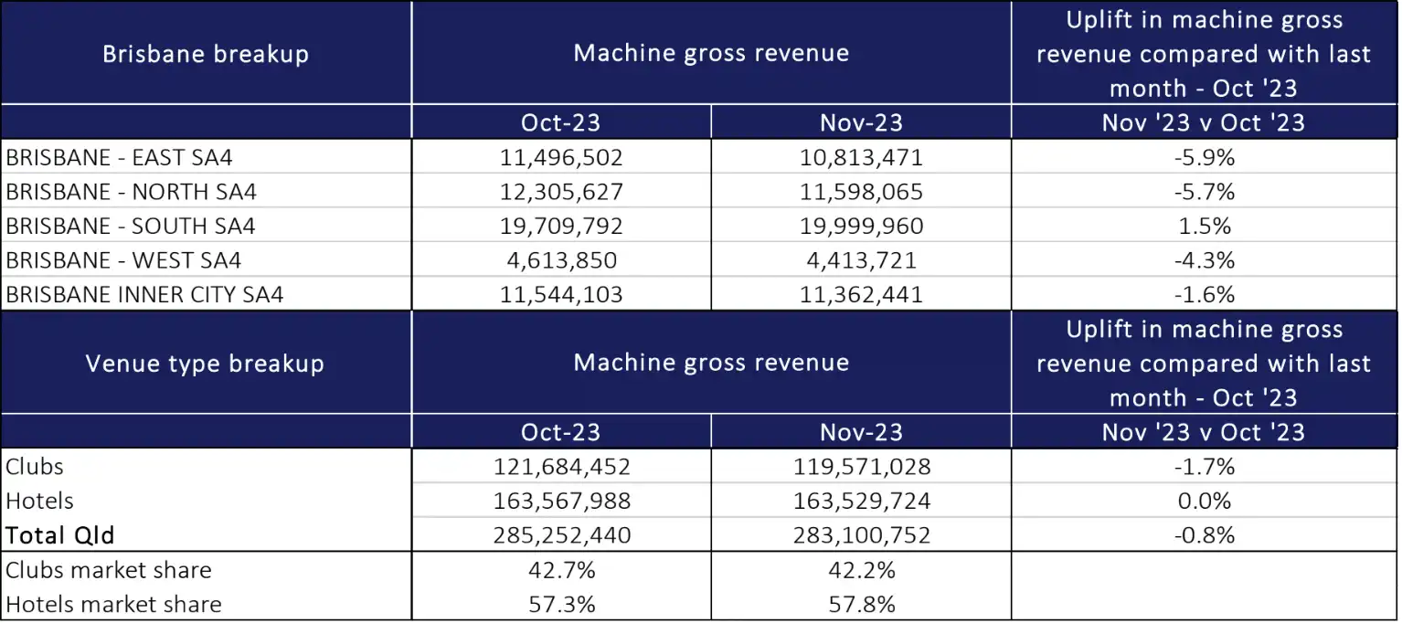 Queensland Gaming Revenue, November 2023