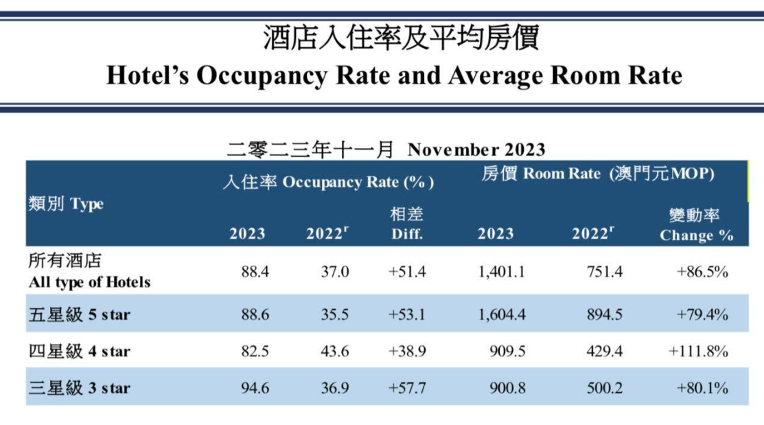 Macau hotel occupancy rate increased slightly to 88.4 percent in November