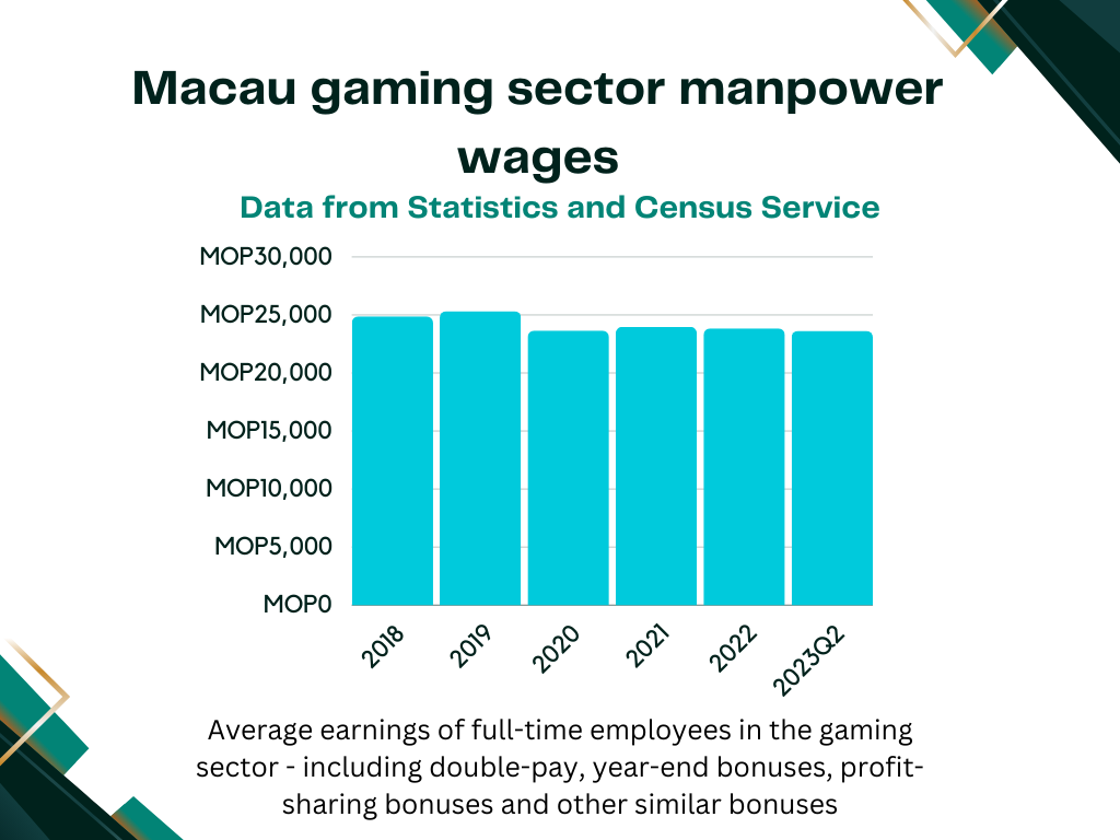 Macau gaming sector Manpower Wages
