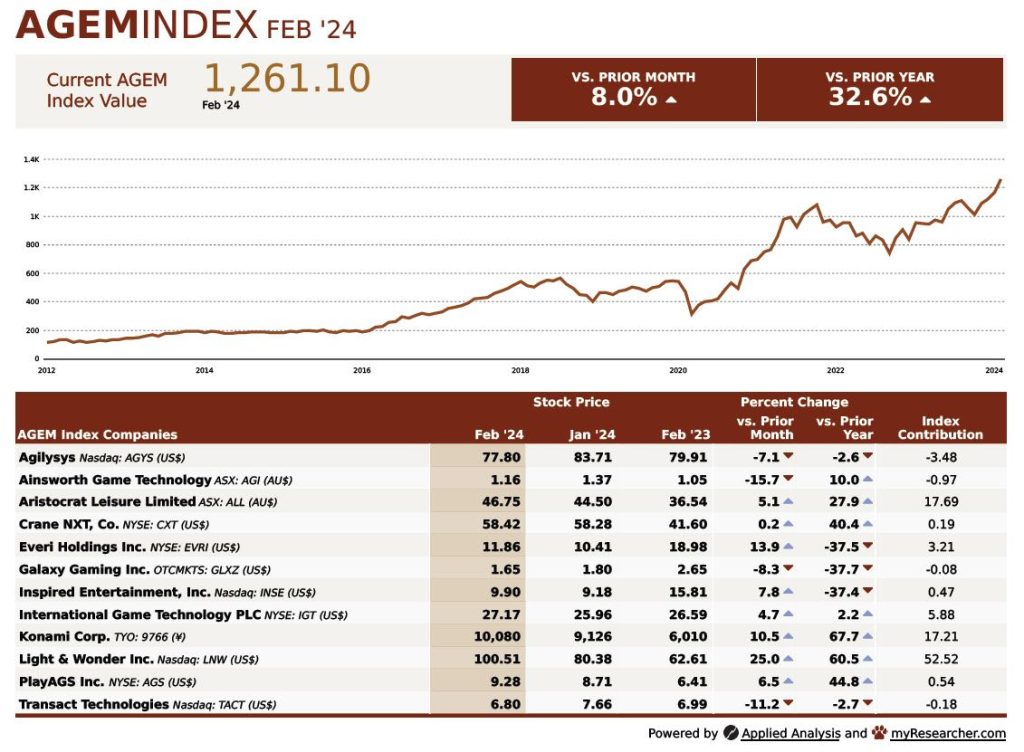 AGEM Index increased 8% in February