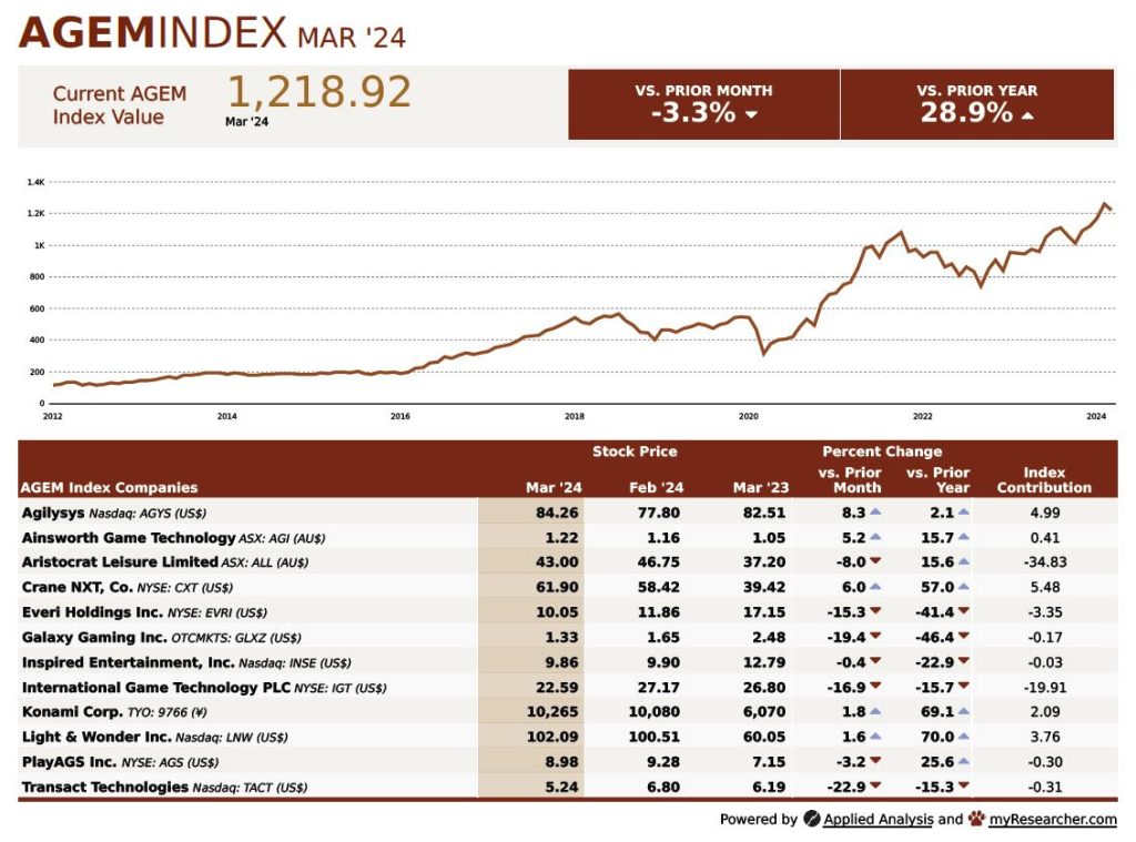 AGEM Index decreased 3.3% in March