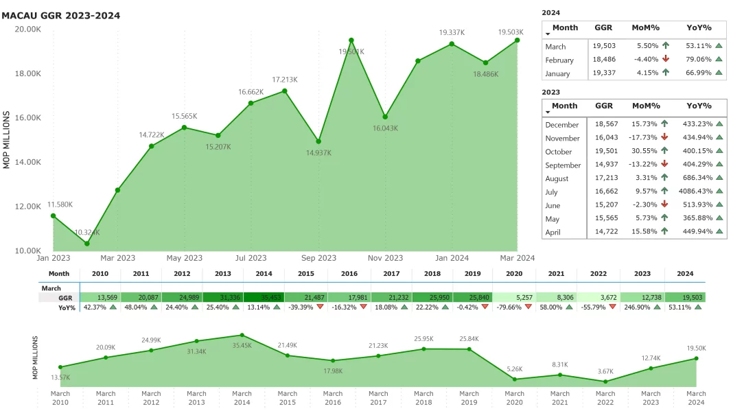 https://agbrief.com/news/macau/01/04/2024/macau-march-ggr-reaches-2-42b-marking-a-new-post-covid-high/