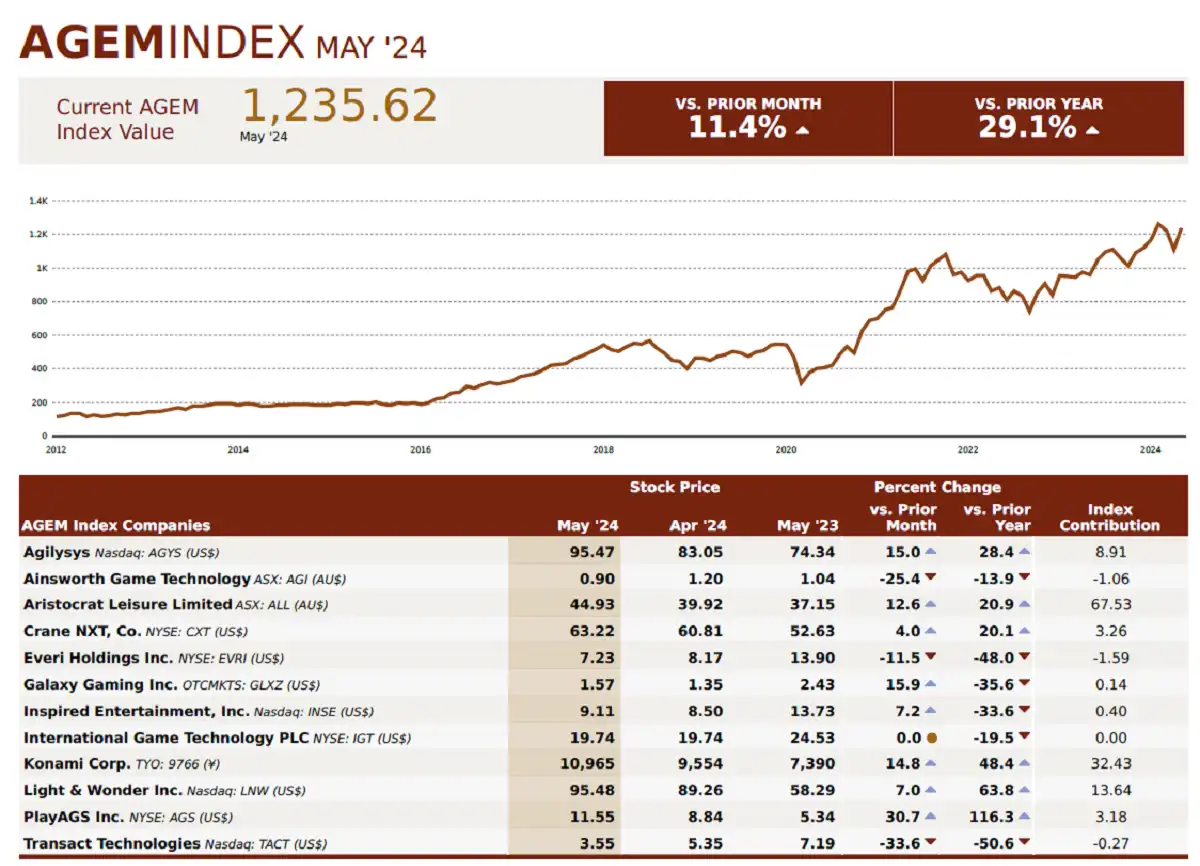 AGEM Index up 11.4% from May AGEM