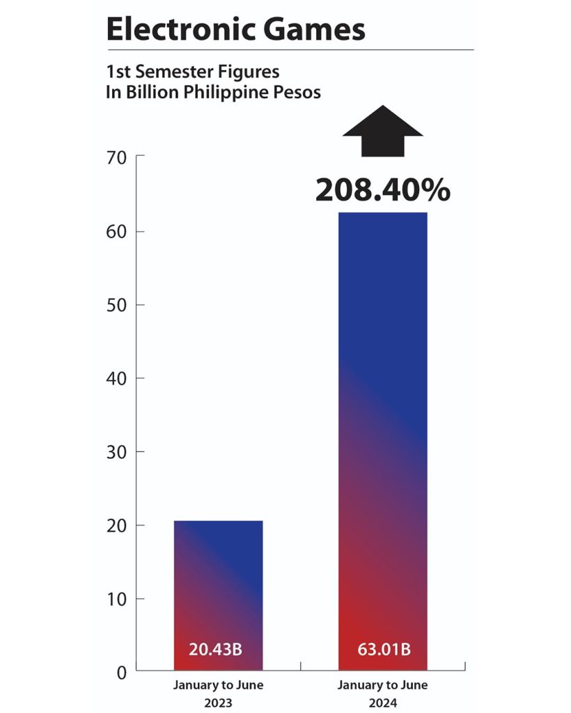 PAGCOR Announces Significant Net Income Growth For First Half Of 2024 | AGB