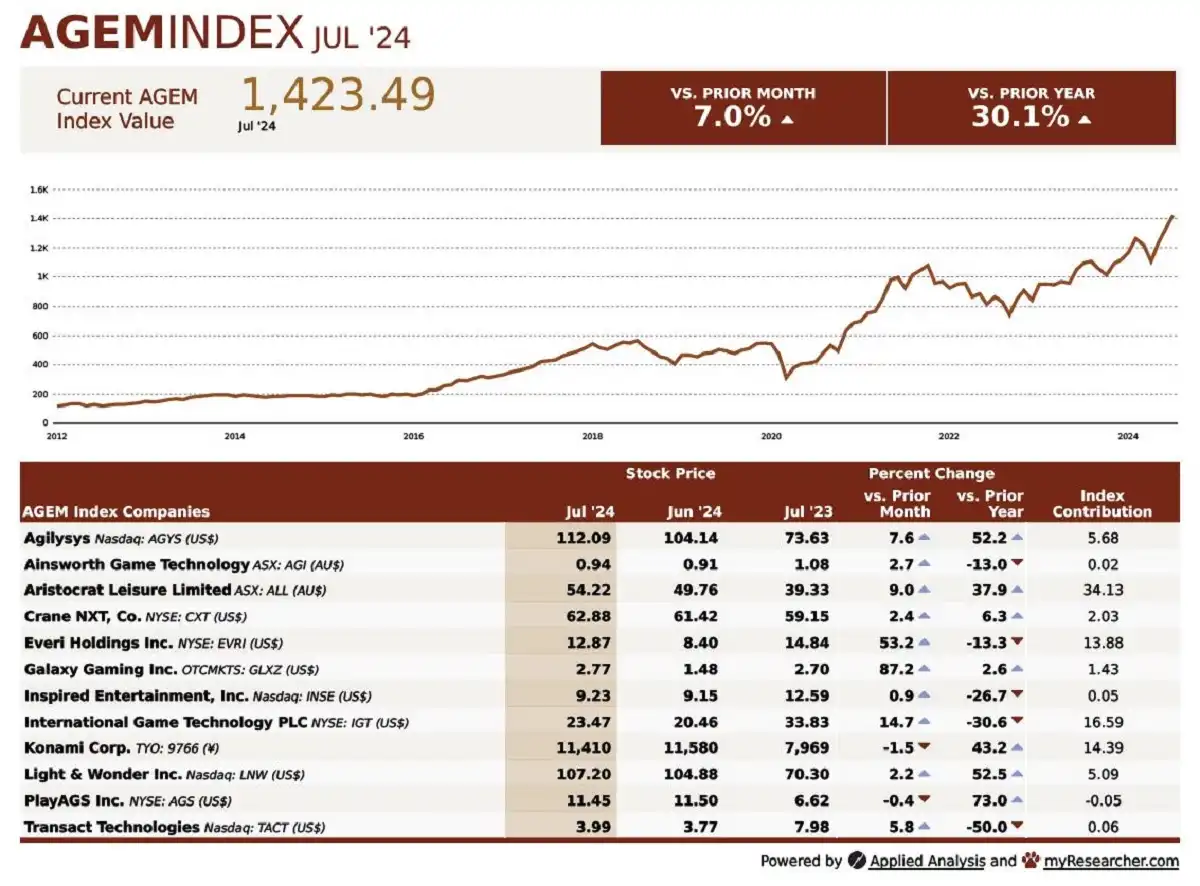 AGEM Index increased by 7 percent m-o-m in July AGEM index, July 2024