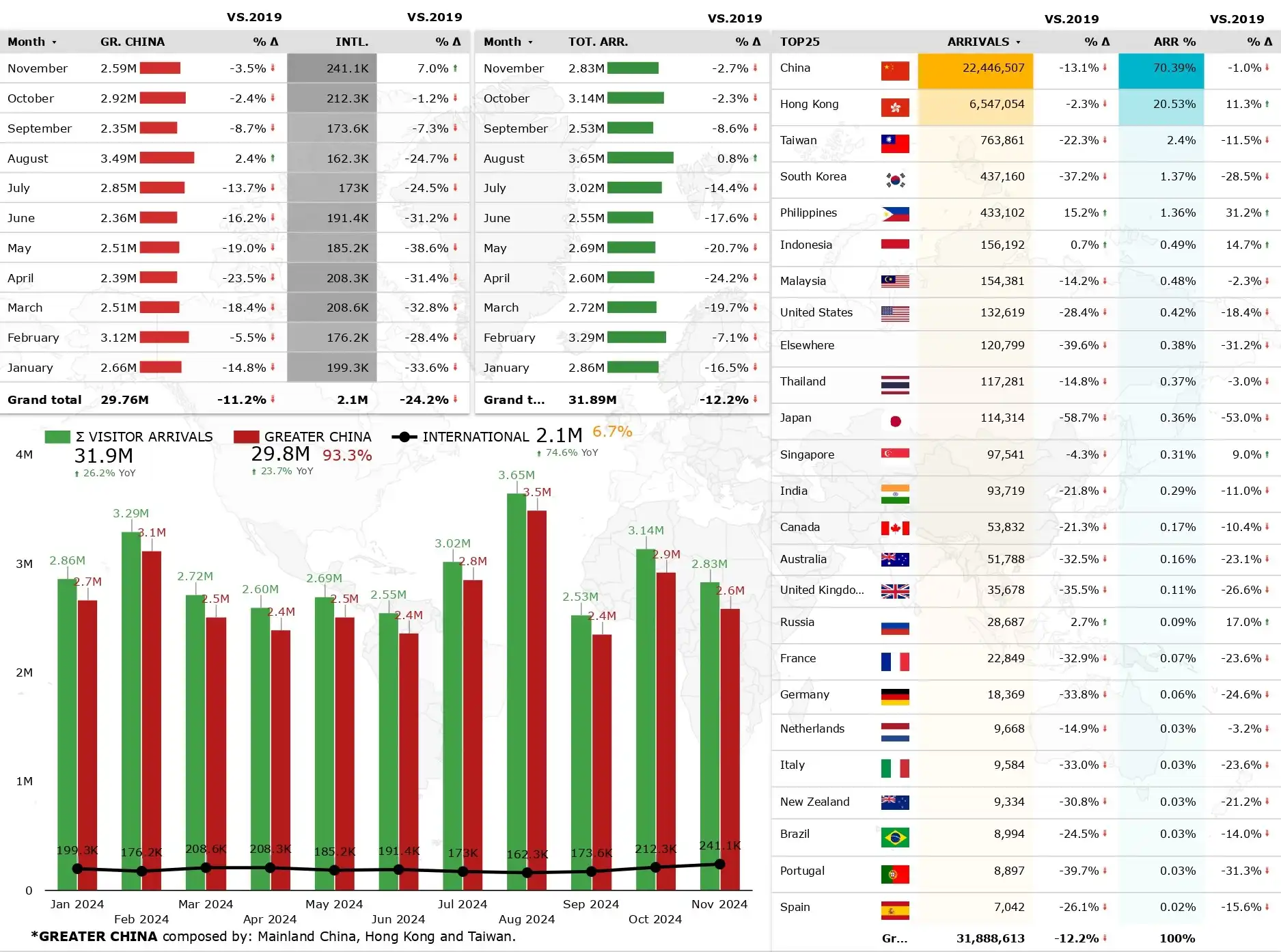 Macau Visitor Arrivals November 2024