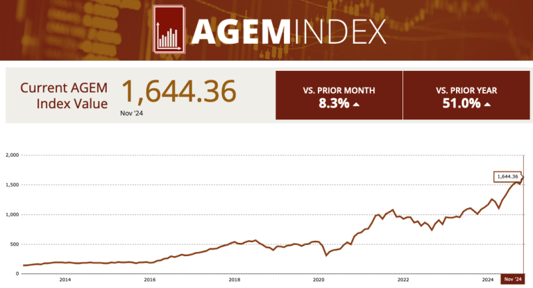 AGEM Index increased by 8.3% in November from Oct, up 51% YoY