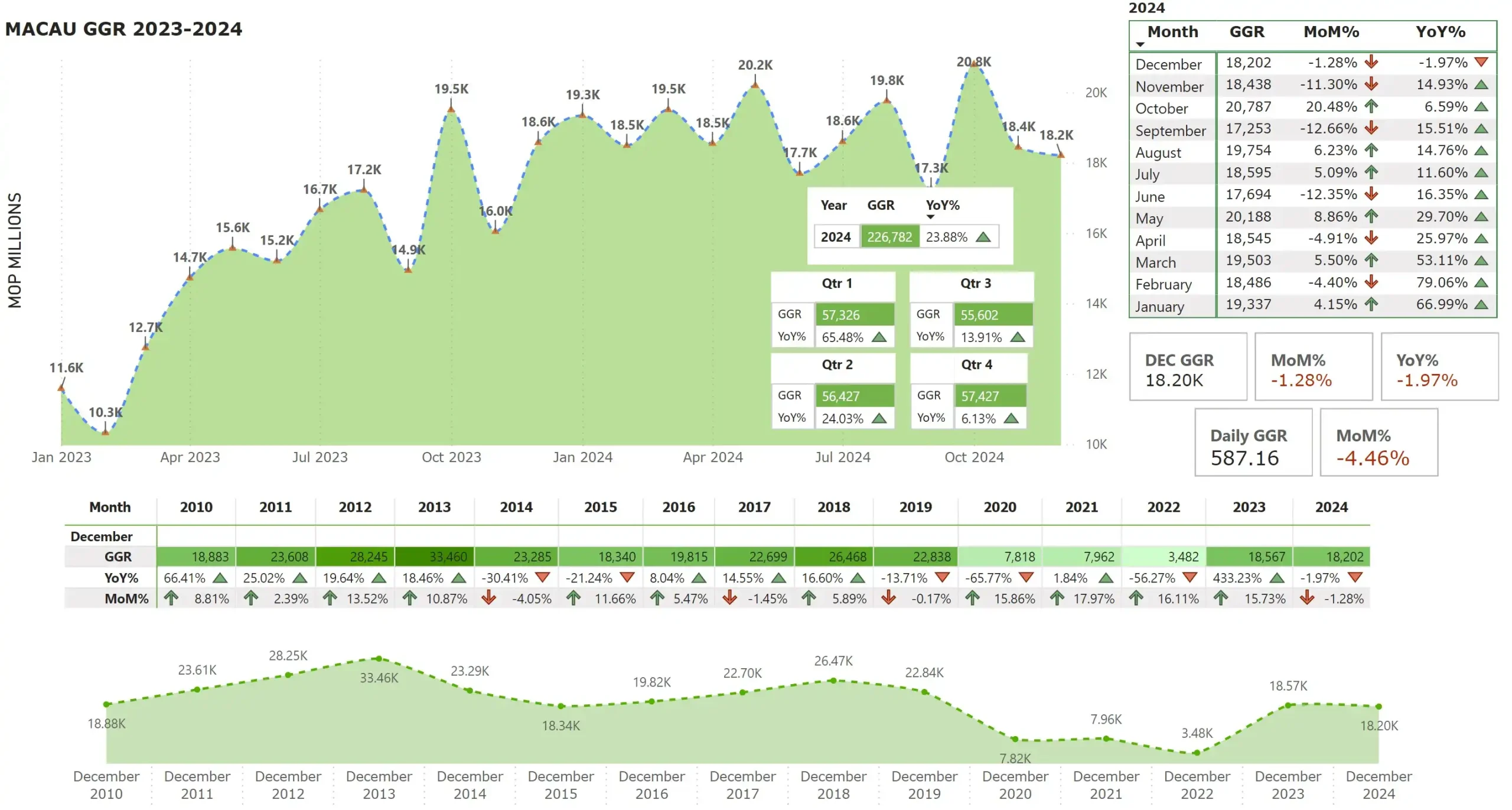 Macau December GGR hits $2.28 billion, with FY24 at $28.39 billion