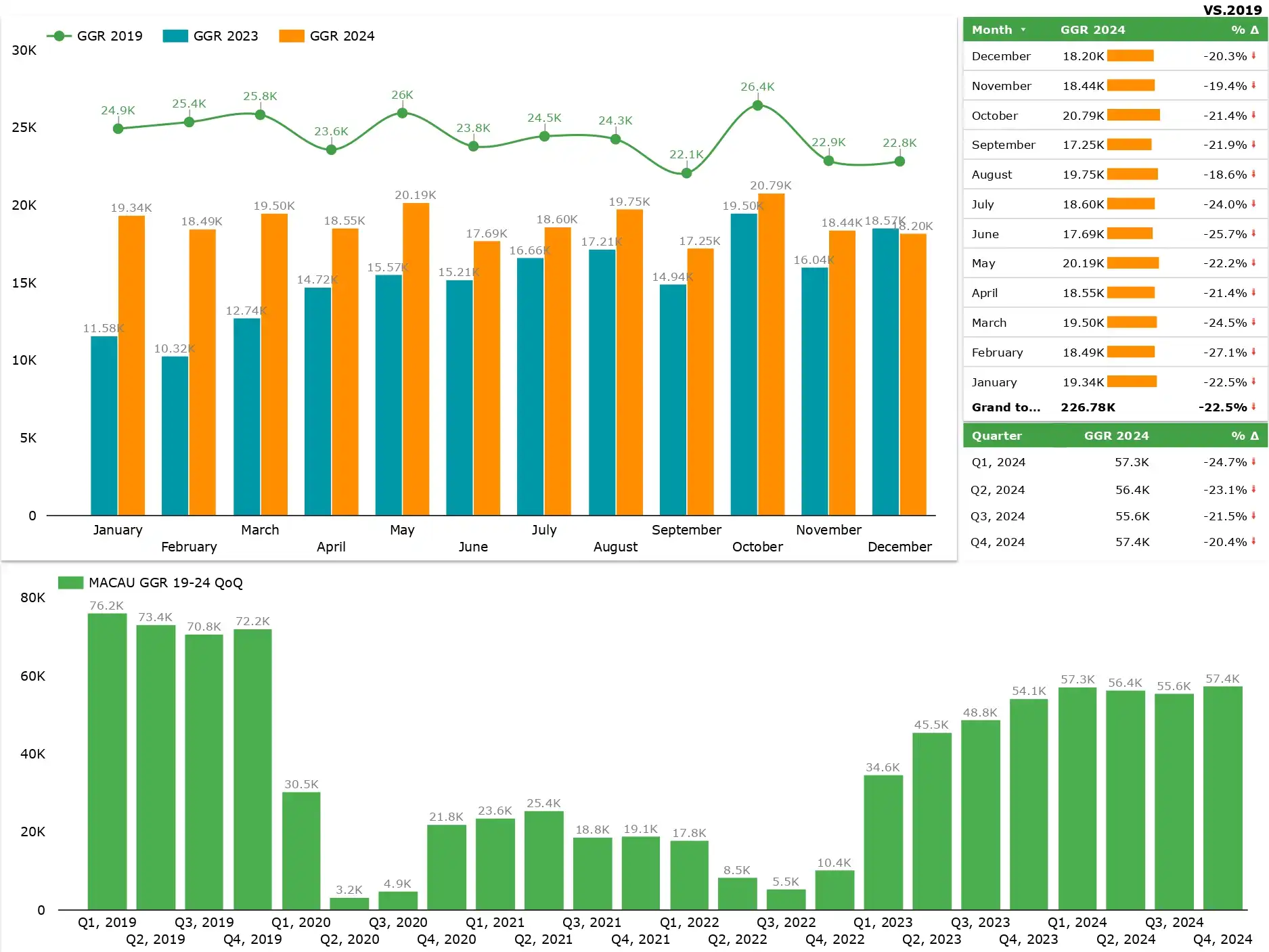 Macau December GGR hits $2.28 billion, with FY24 at $28.39 billion