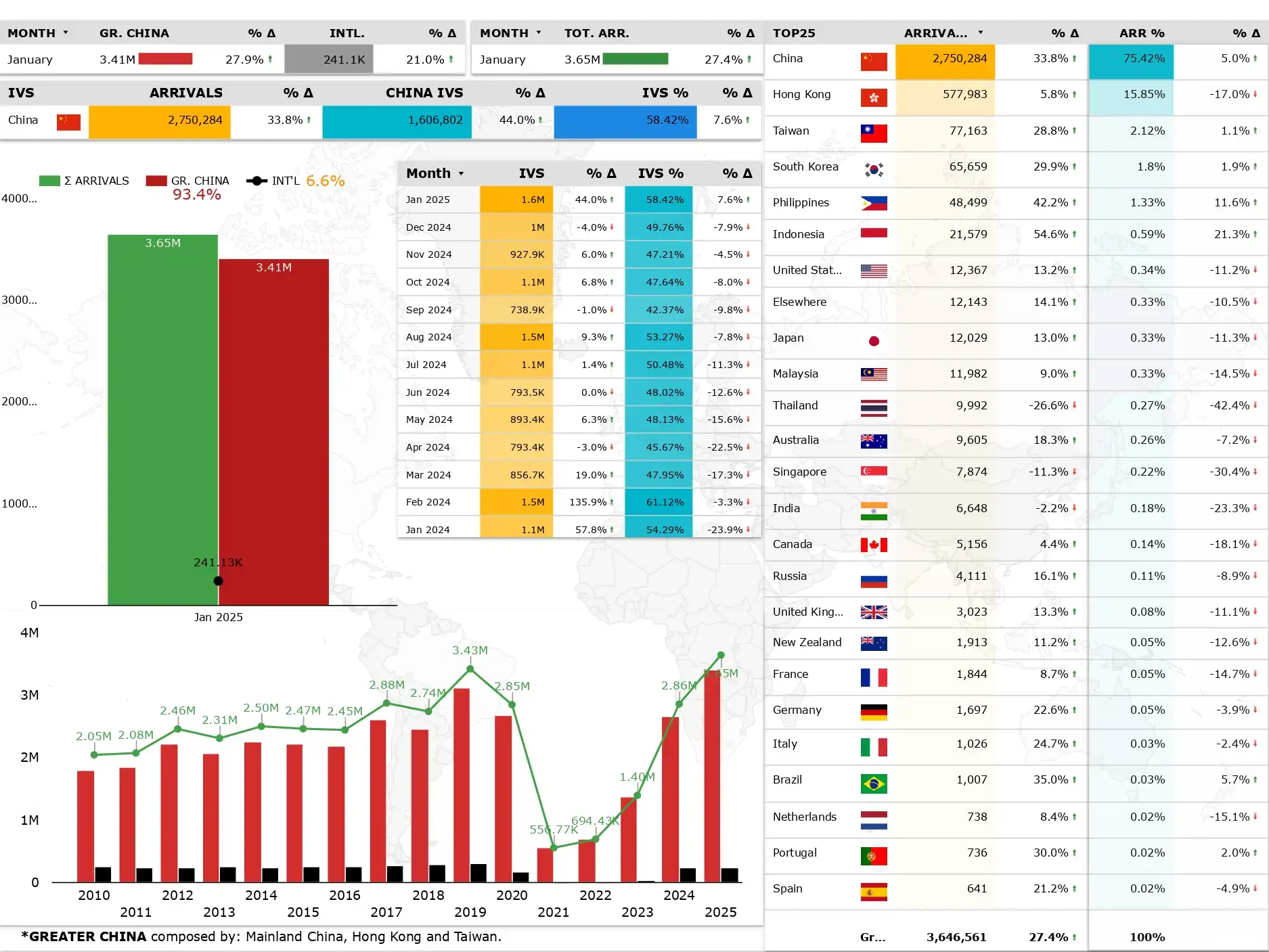 Macau's average GGR per visitor fell 26% in January due to visitor mix shift: CreditSights MACAU Visitor Arrivals January 2025