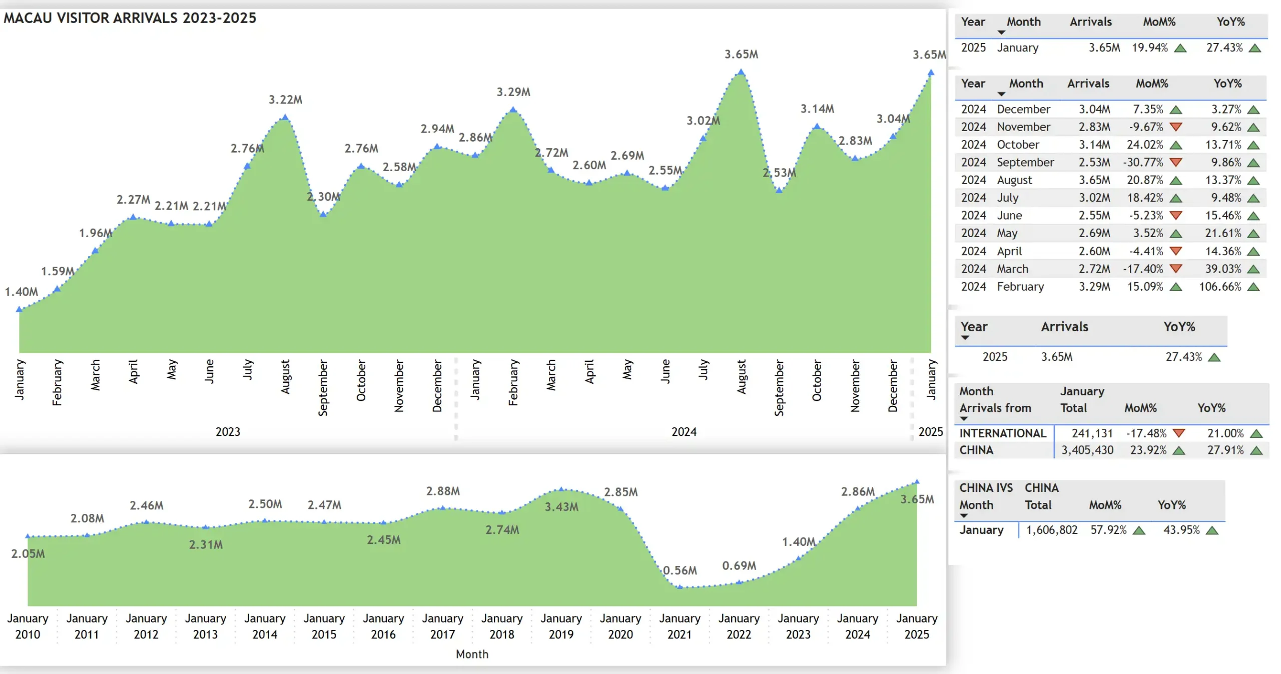 Macau's average GGR per visitor fell 26% in January due to visitor mix shift: CreditSights Macau Visitor Arrivals JAN 2025