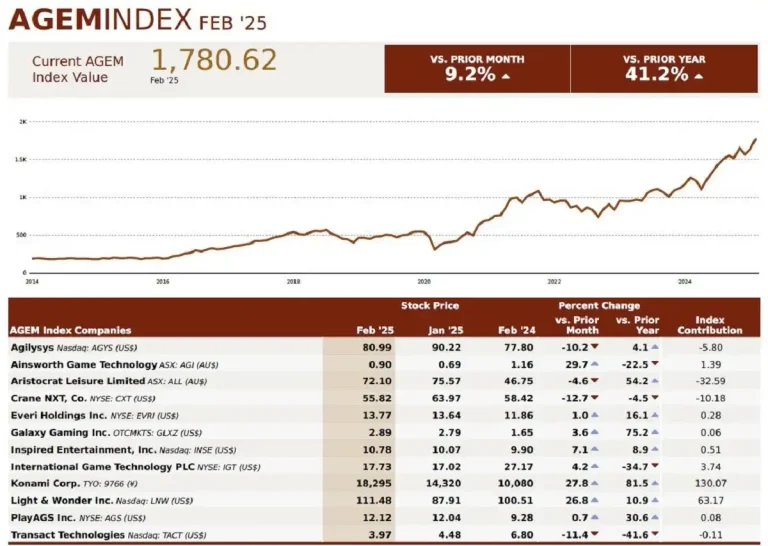 AGEM Index grew by 9.2% m-o-m in February, up 41.2% yearly