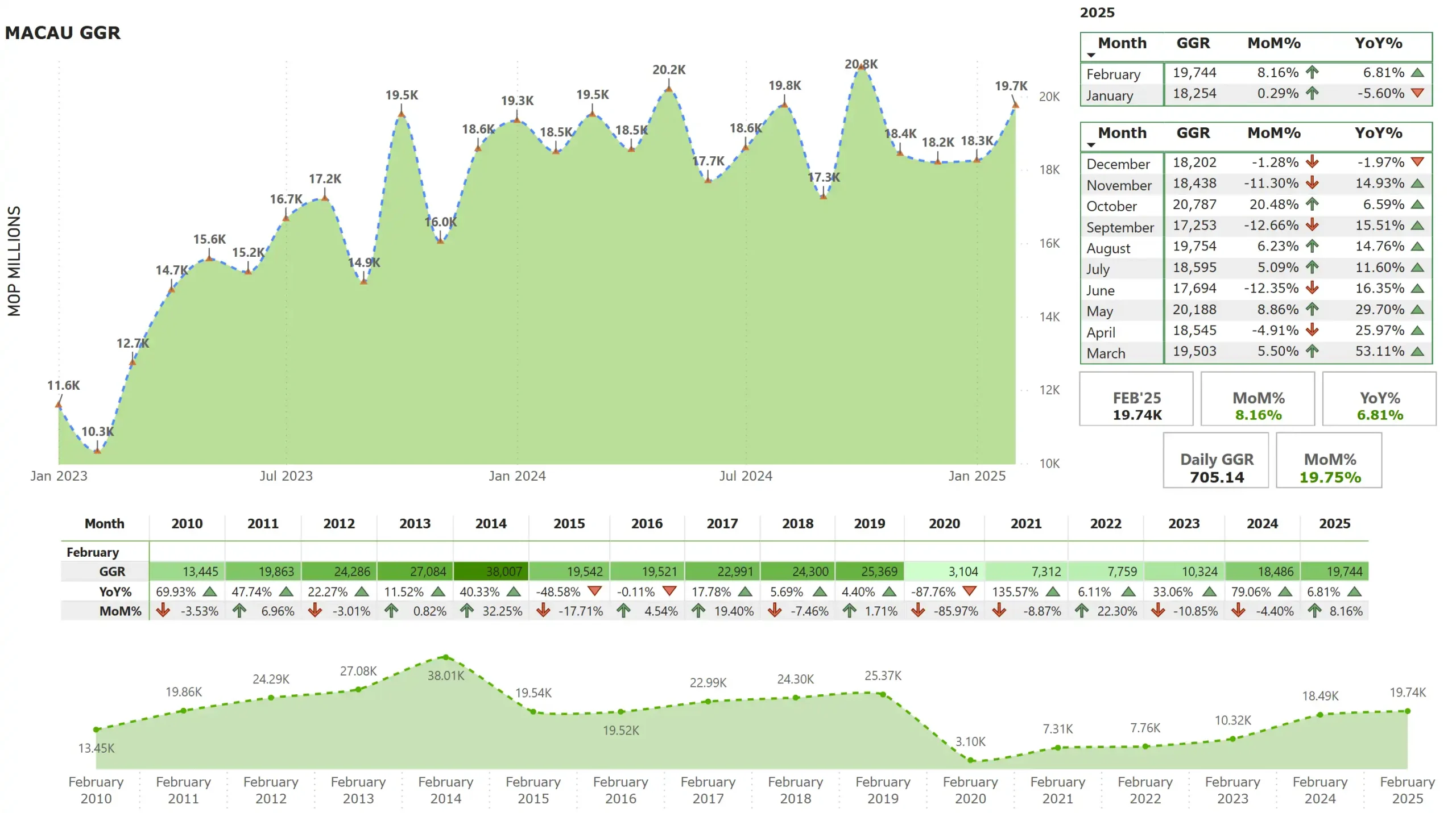 Macau February GGR totals $2.46B, up by 6.8% yearly Macau February GGR 2025