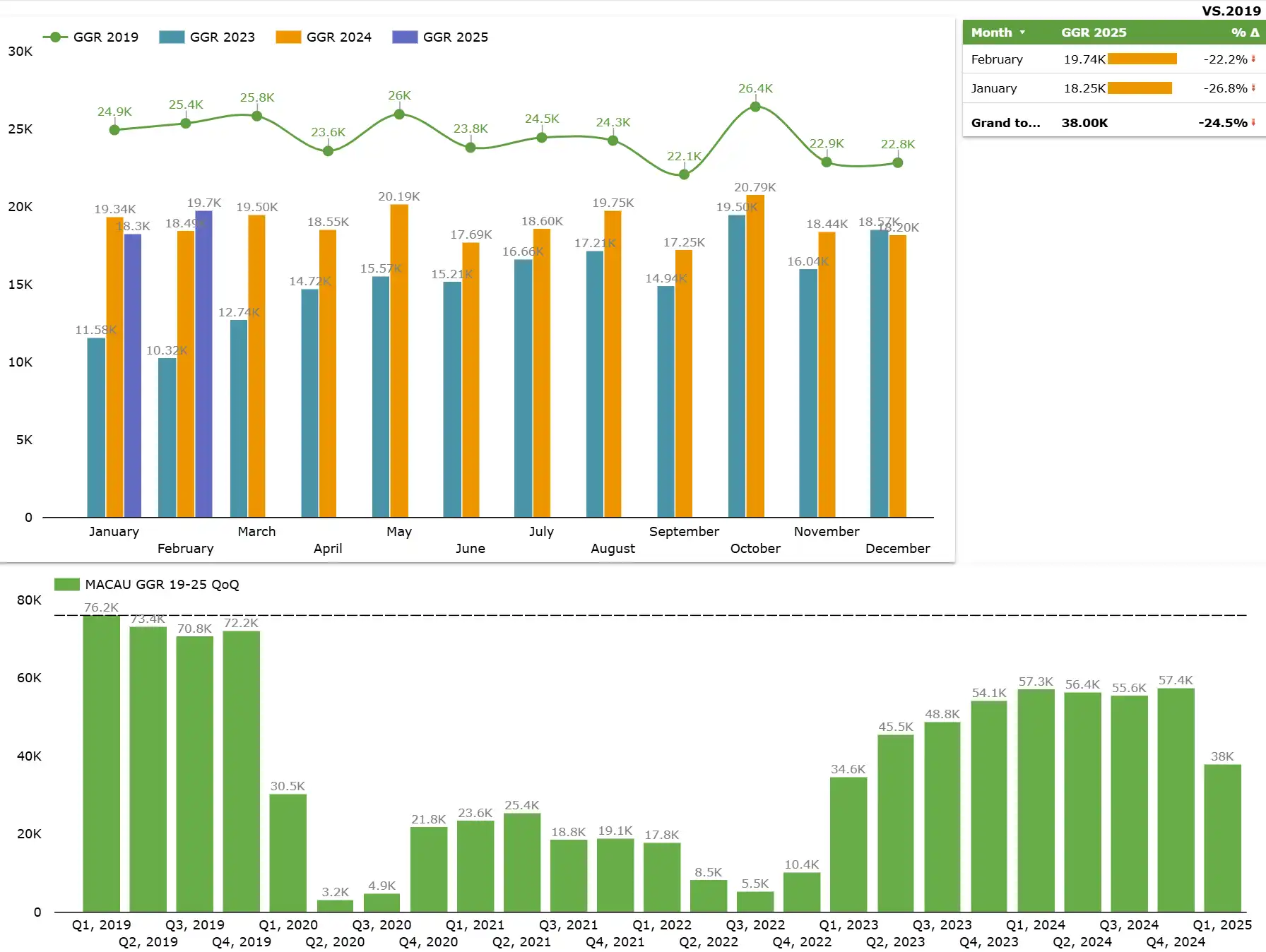 Macau GGR to grow 3.4% in March, reaching $2.52B : Deutsche Bank Macau GGR 2025