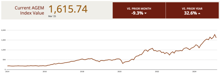 AGEM Index fell by 9.3% m-o-m in March, up 32.6% yearly