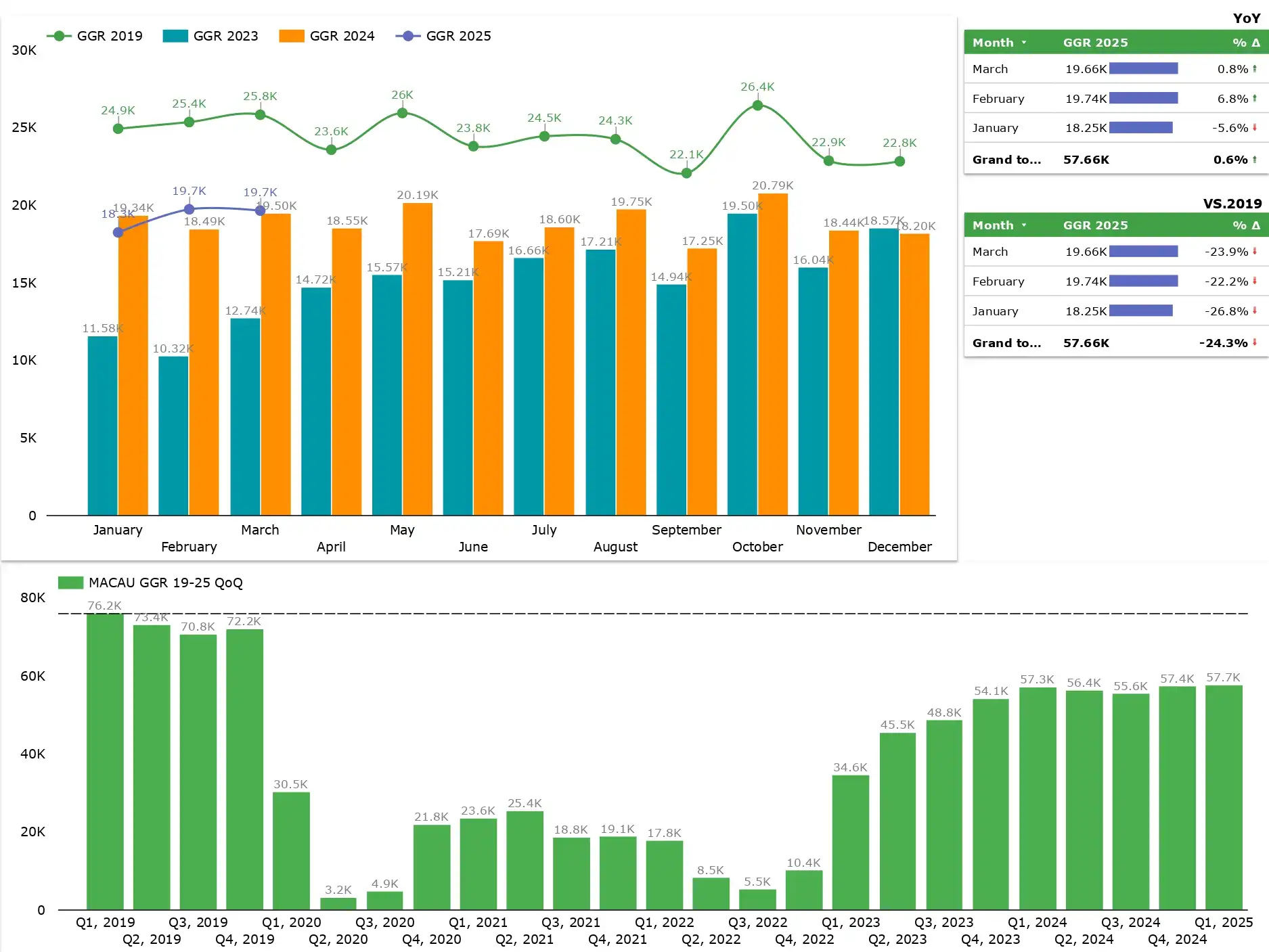 Macau March GGR totals 2.46B, up slightly by 0.8% yearly Macau GGR March 2025