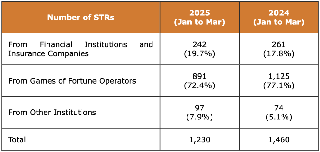 Macau receives 1,230 STRs in 1Q25, gaming sector reports down 20.8% macau