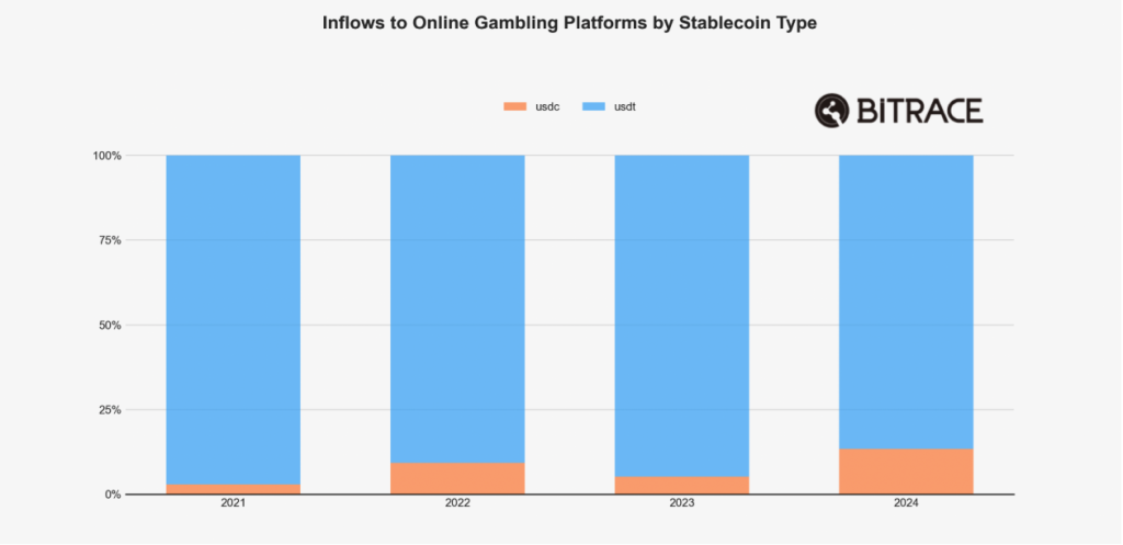 Online gambling thrives amidst rising crypto crime in 2024: Report crypto