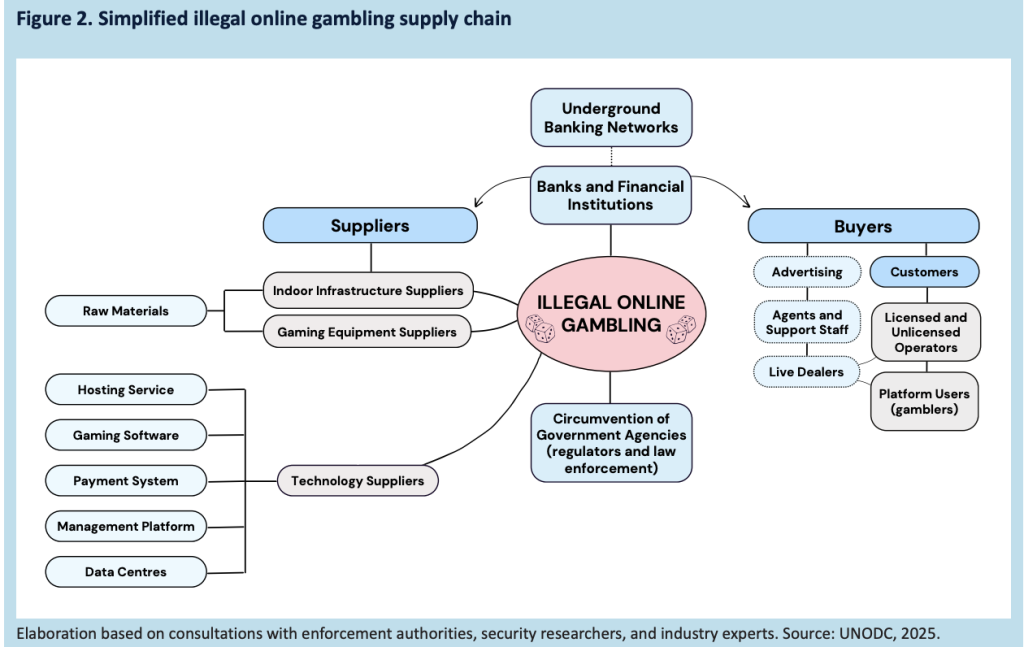 Organized crime in SE Asia expands beyond gambling: United Nations Organized crime
