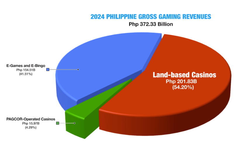 Land-based casinos play “crucial role” in Philippine gaming revenue growth: Tengco Philippines land-based casinos revenue growth