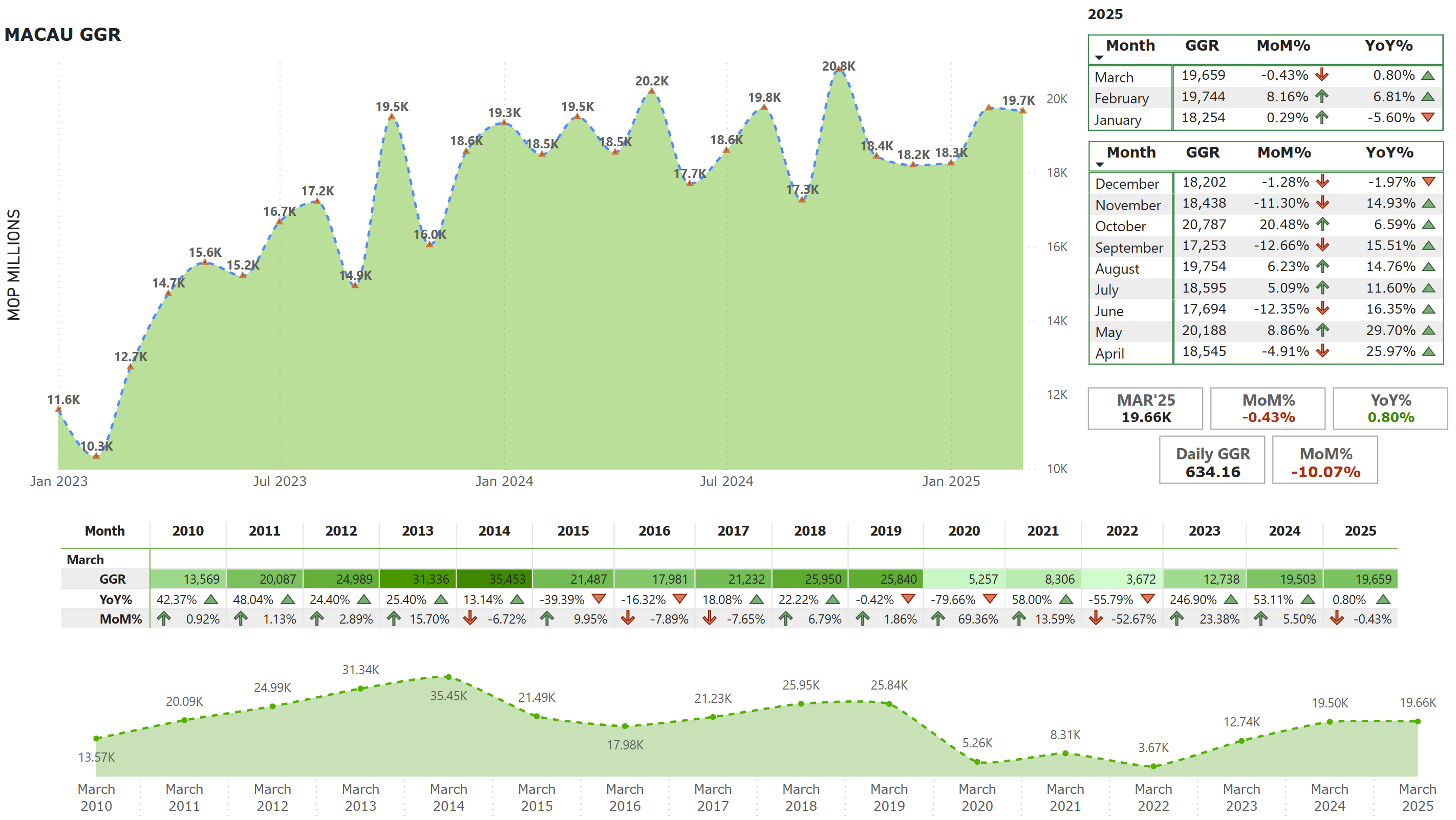 Macau March GGR totals 2.46B, up slightly by 0.8% yearly Macau GGR March 2025