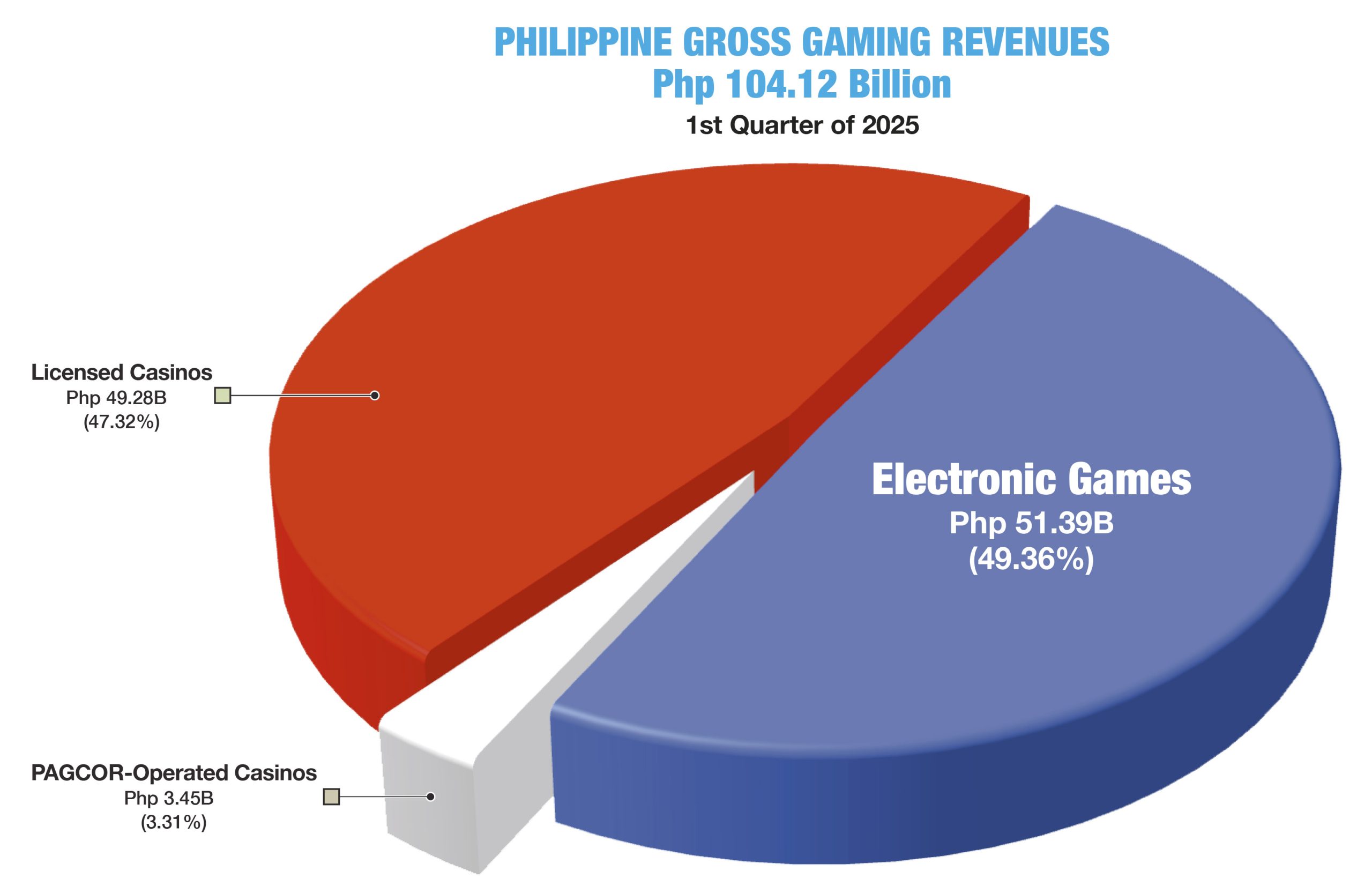 E-gaming takes lead as Philippines gaming revenue hits $1.88B in 1Q25 E-gaming takes lead as Philippines gaming revenue hits $1.88B in 1Q25