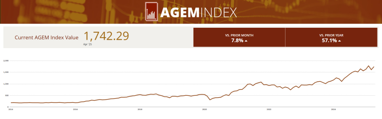 AGEM Index rose by 7.8% m-o-m in March, up 57.1% yearly