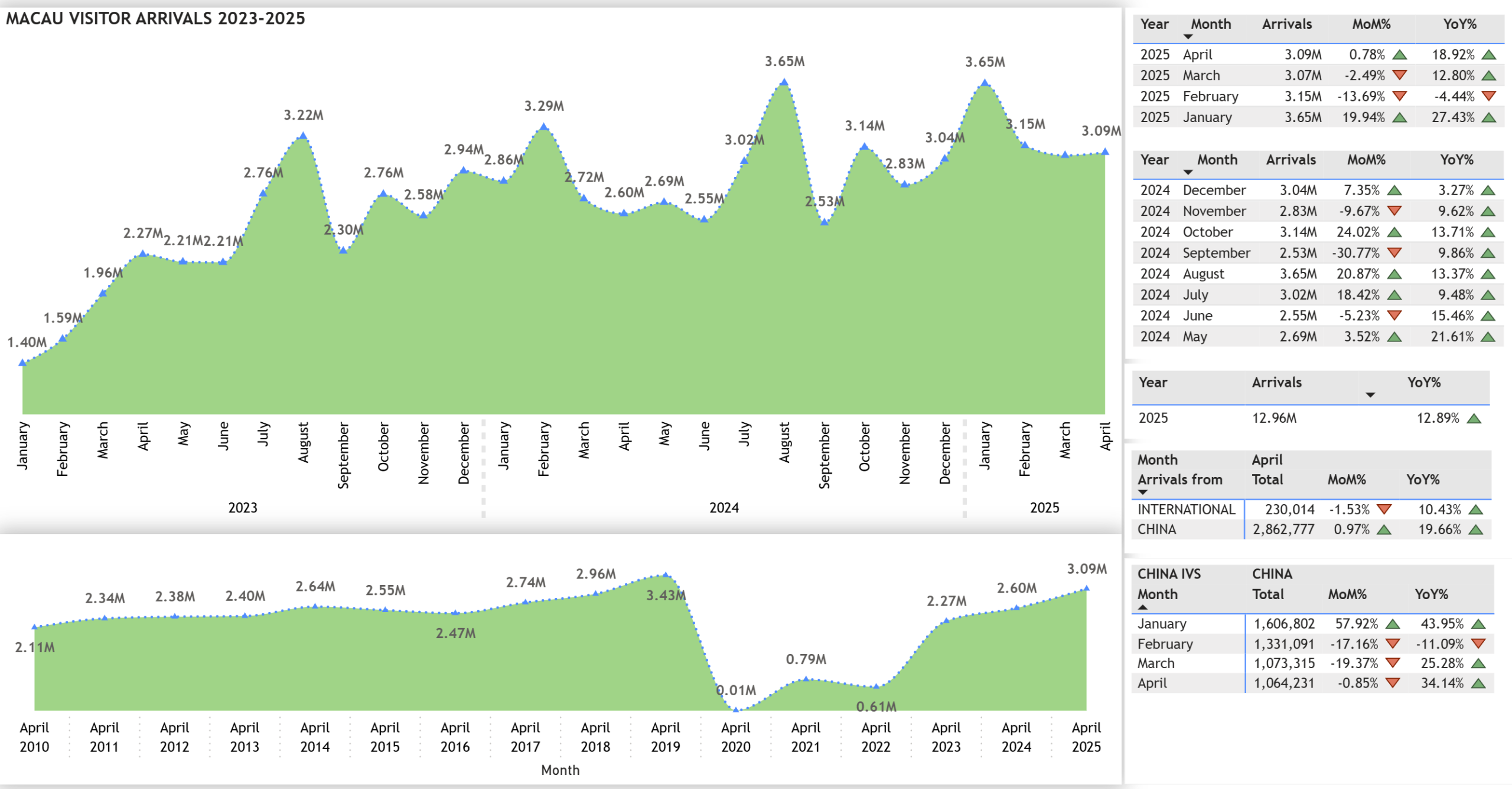 Macau’s visitor arrivals increase 18.9% to 3.1M in April Macau’s visitor arrivals increase 18.9% to 3.1M in April