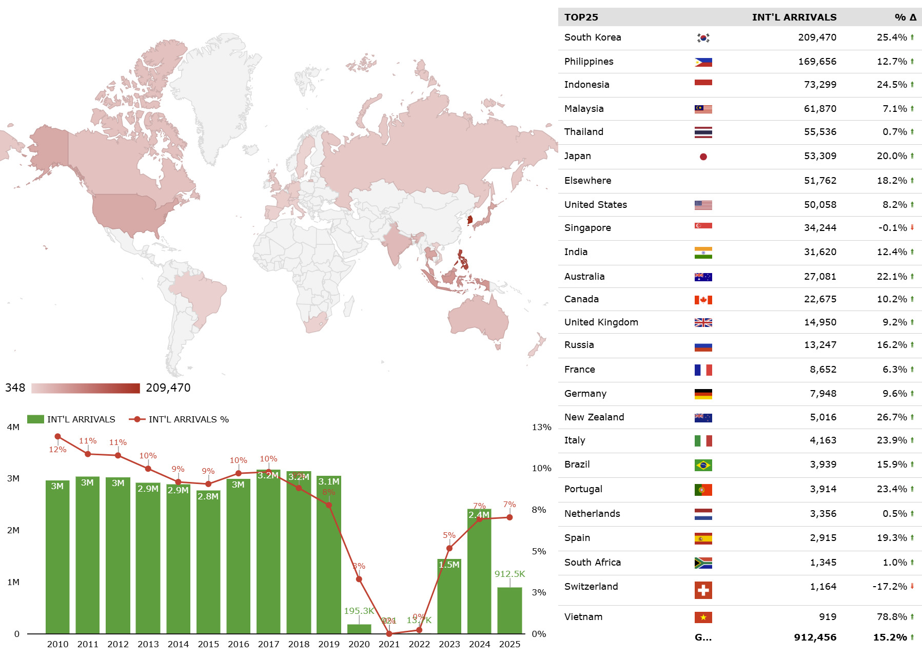 Macau’s visitor arrivals increase 18.9% to 3.1M in April Macau