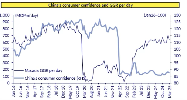 Macau gaming revenue recovery tied to China’s consumer confidence, Thailand no threat - Analyst Macau