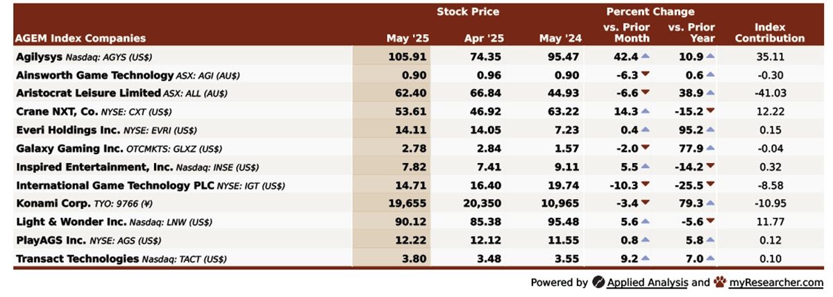 AGEM Index up by 40.9 percent yearly in May AGEM Index up by 40.9 percent yearly in May