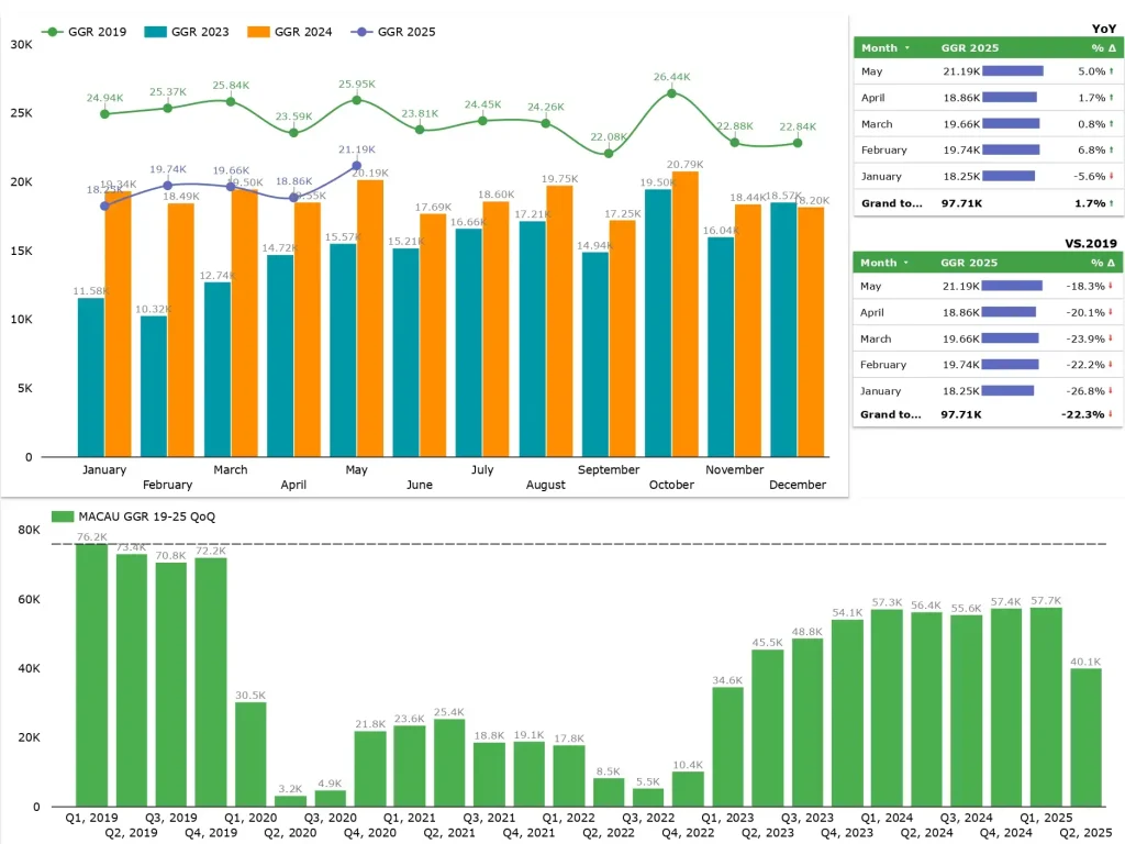 Macau Legislative Assembly approves first draft of 2025 revised budget with lower GGR estimations Macau GGR reaches MOP21.1 billion in May, highest monthly amount this year