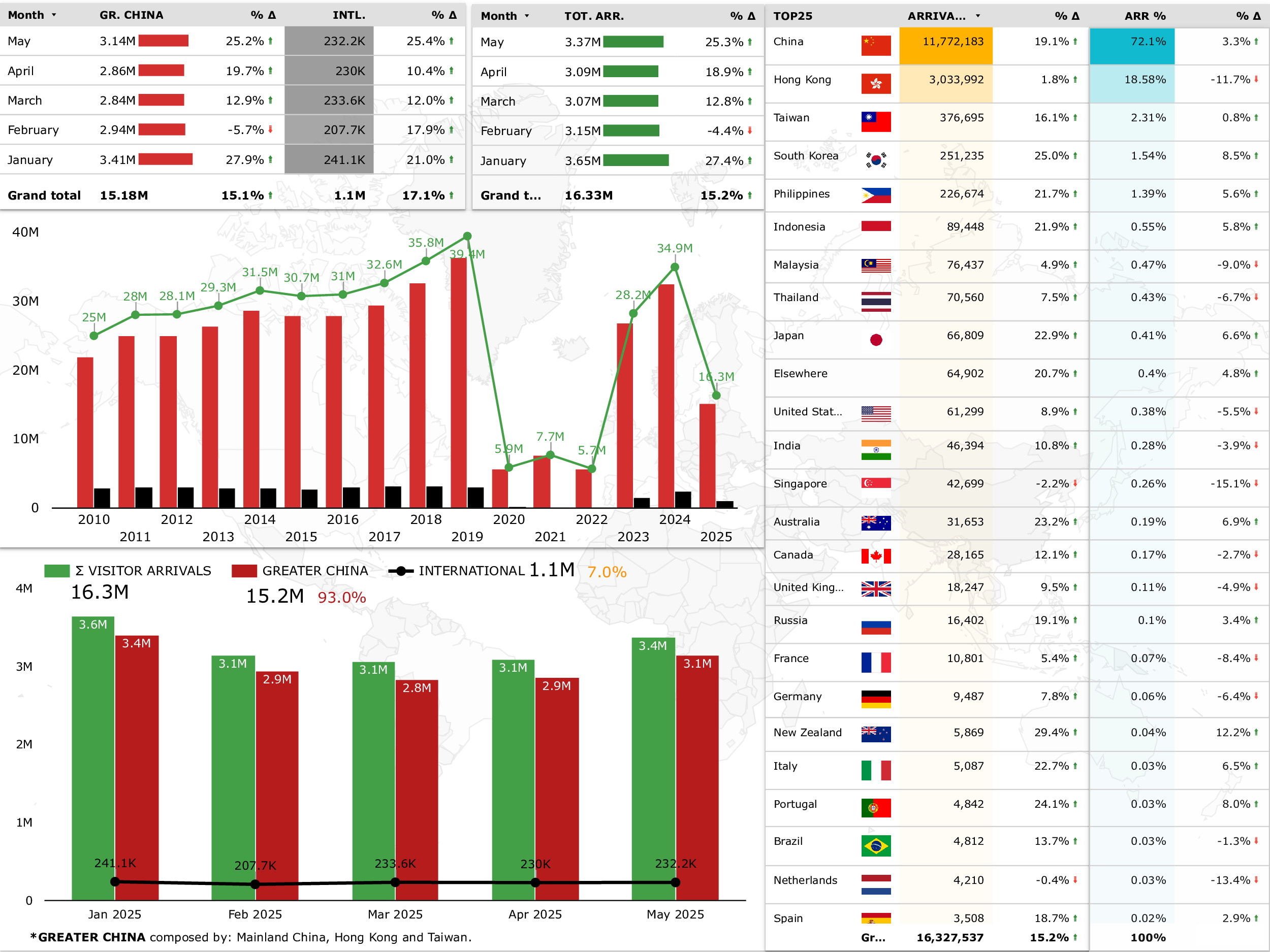 Macau’s economy remains resilient amid global headwinds: AMCM Macau visitor arrivals per country 2025
