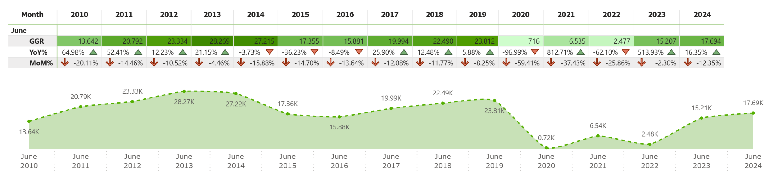 SJM to be disproportionately impacted by satellite casino closures: Brokerages Macau GGR June historical data from 2010 to 2024.